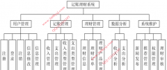 024springboot+Vue的记帐理财系统