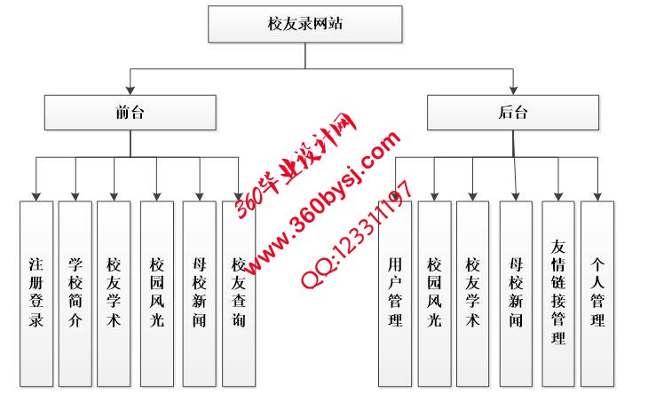 校友录功能图