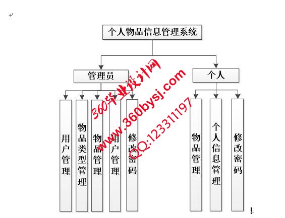 个人物品系统功能图