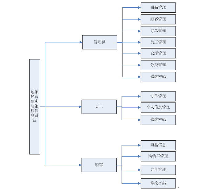 0346面向社区的连锁经营便利店销售信息系统