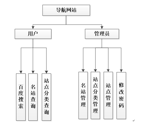 0347上网导航网站设计