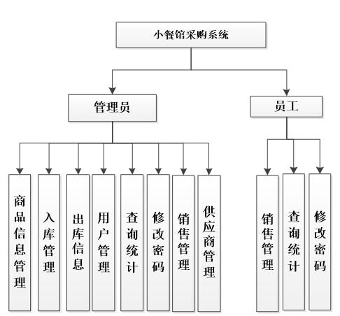 0350小餐馆采购系统