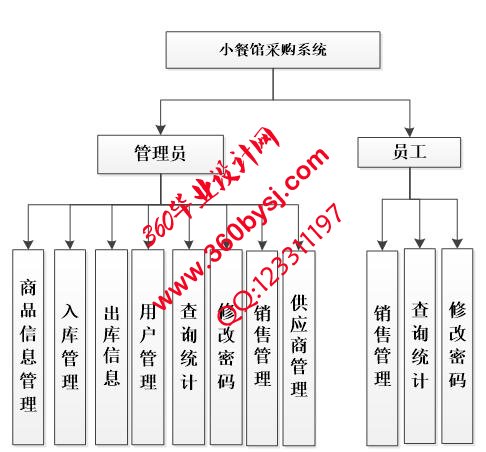 餐馆采购系统功能图