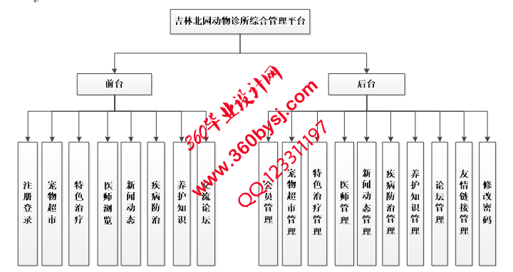 动物诊所功能图