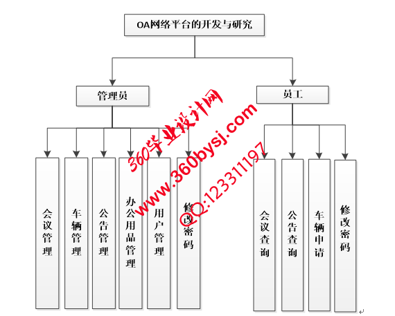 OA办公系统功能图