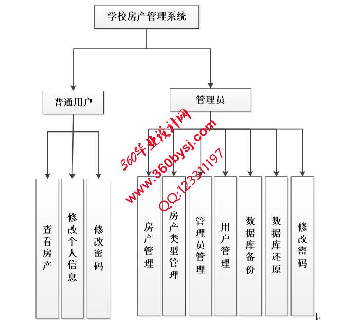 学校房产功能图