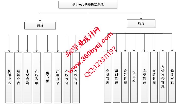 铁路售票系统功能图