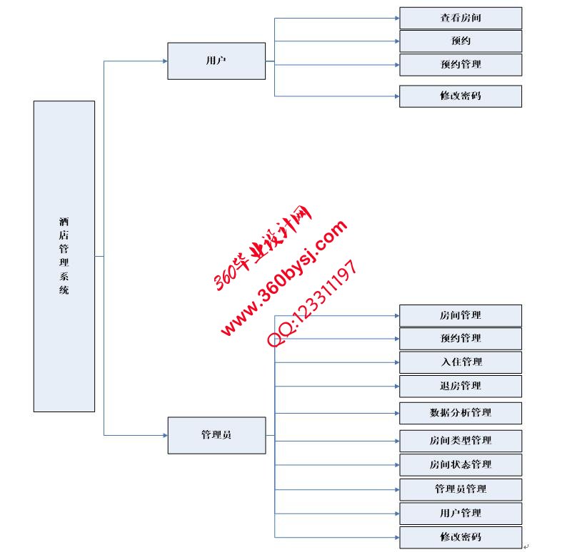 酒店管理系统功能图