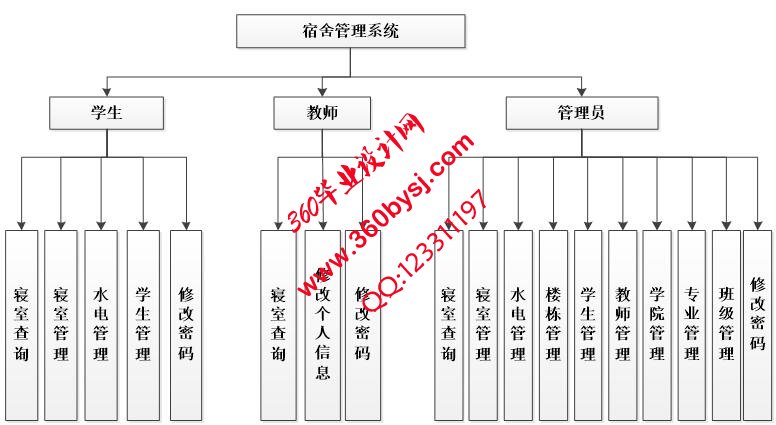 宿舍管理系统功能图