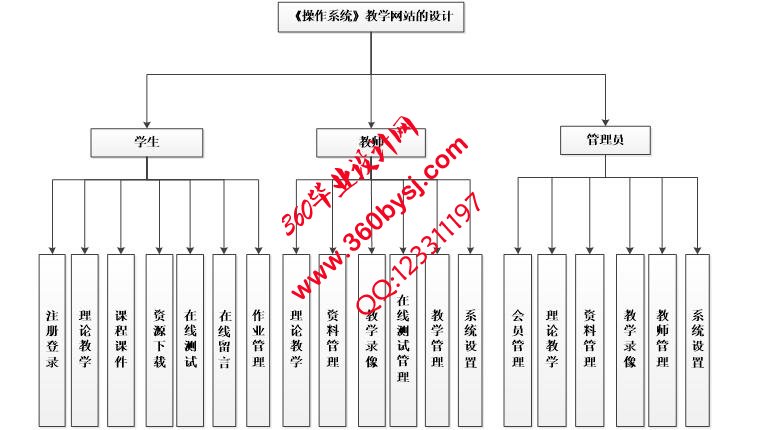 教学网站功能图