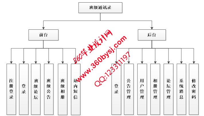 班级通讯录功能图