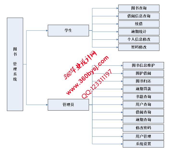 图书管理系统功能图