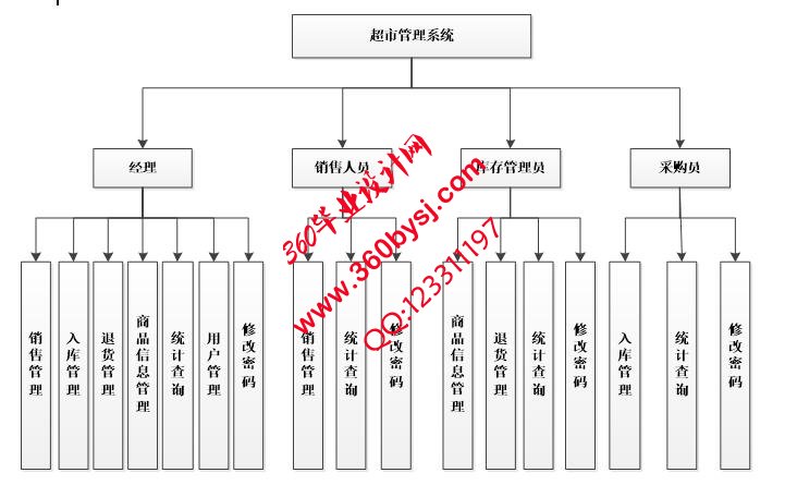 超市管理系统功能图