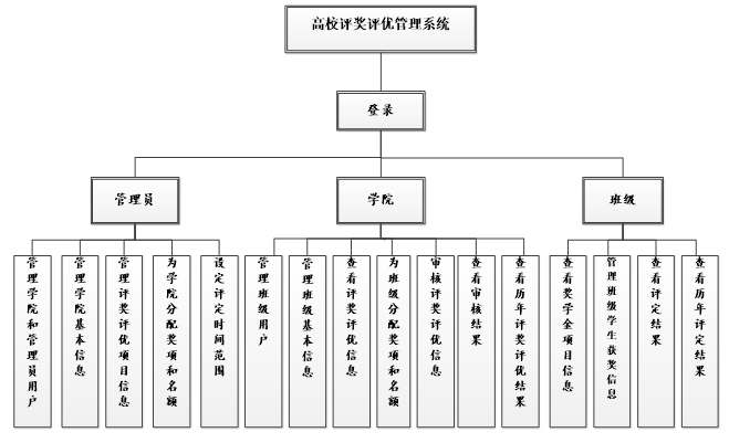 评价评优系统功能图