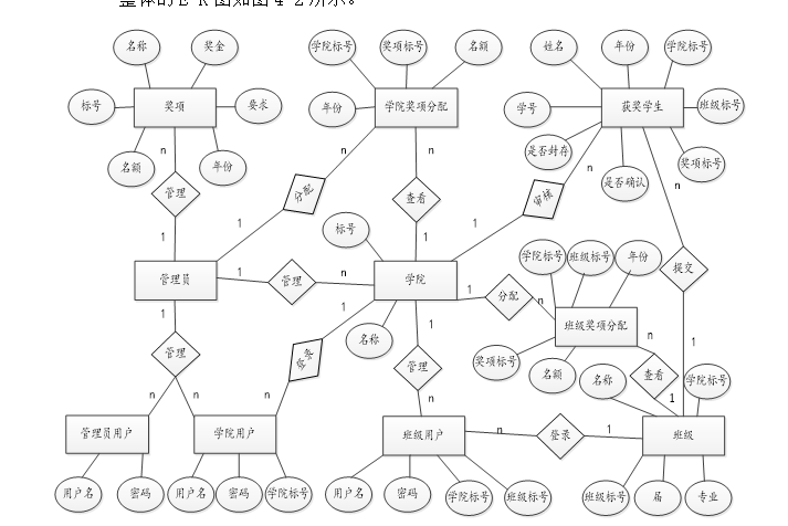 评价评优系统er图