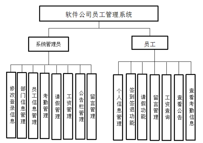 公司员工系统系统功能图