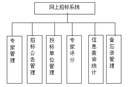 系统功能结构图