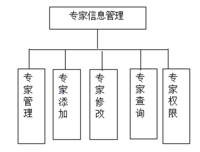 专家信息管理结构图