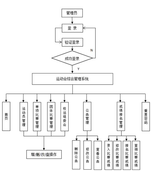 运动会综合管理系统后台部分流程图