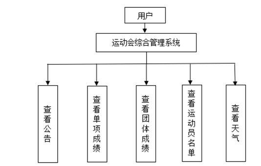 运动会综合管理系统前台部分流程图