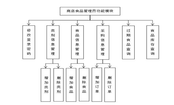 商店食品管理系统功能图