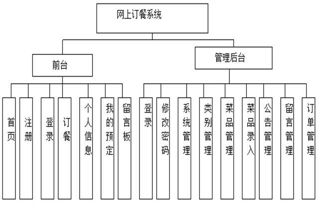 网上订餐系统功能图