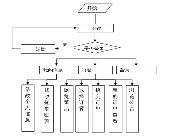 网上订餐系统会员操作流程图