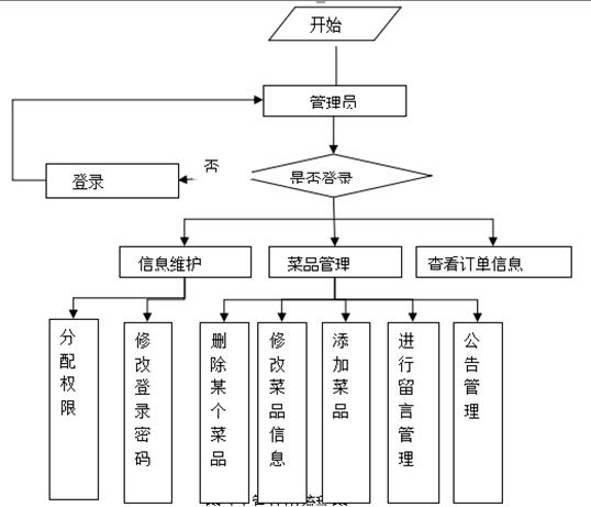 网上订餐系统管理员操作流程图