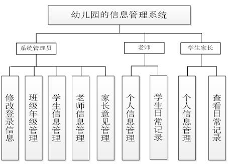 幼儿园信息管理系统功能模块图