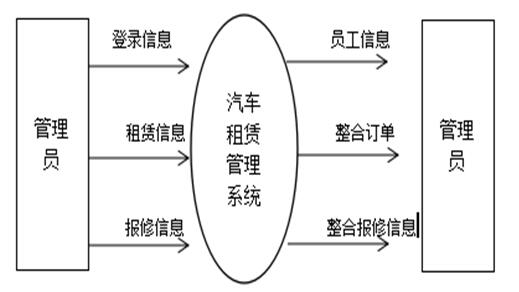 汽车租赁系统顶层数据流图