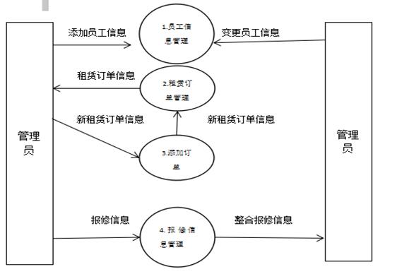 汽车租赁系统第一层数据流图