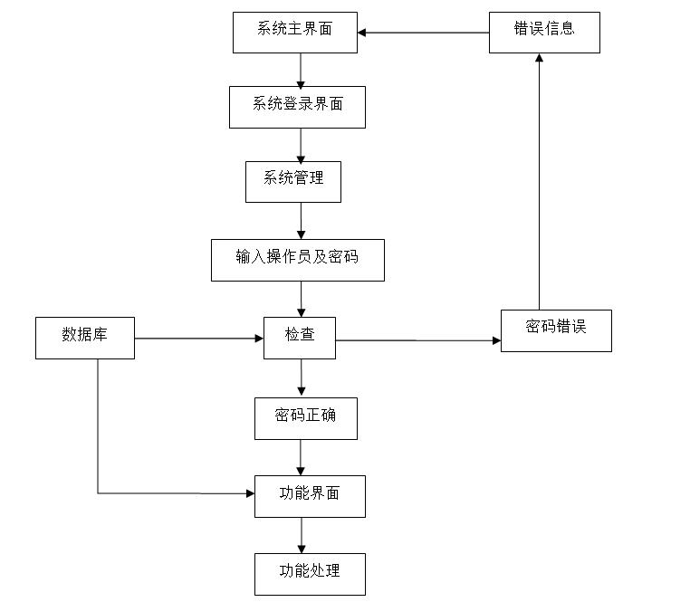 学生宿舍系统操作流程图