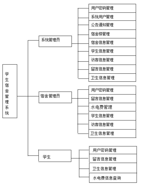 学生宿舍系统功能结构图