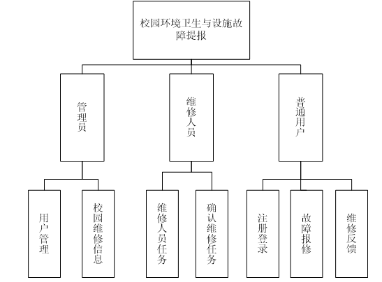 校园环境卫生与设施故障提报管理系统功能结构图