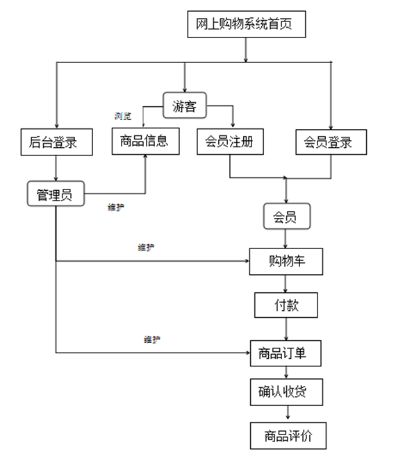 网上购物系统的系统流程