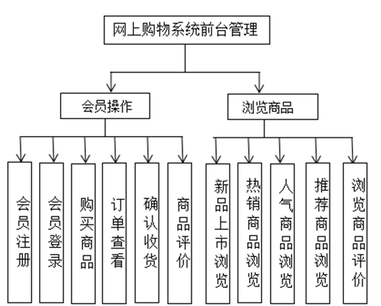 网上购物系统前台功能结构