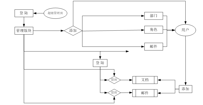 文档管理系统流程图