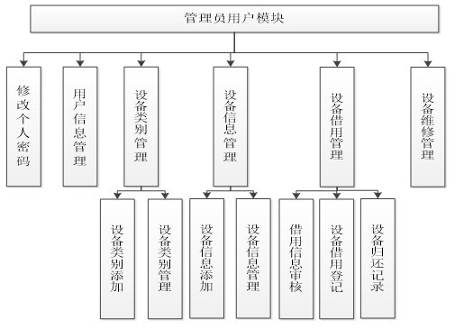 管理员功能模块图