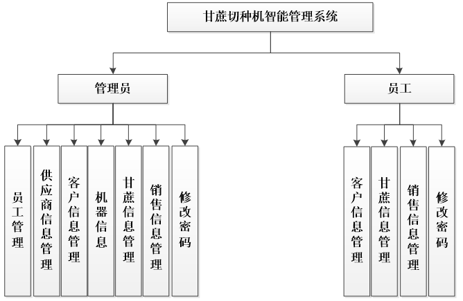 甘蔗切种机智能管理系统功能图