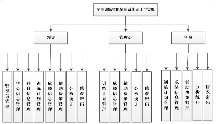 军事训练智能辅助系统功能结构图