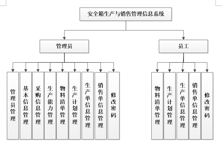 安全箱生产与销售管理信息系统功能结构图