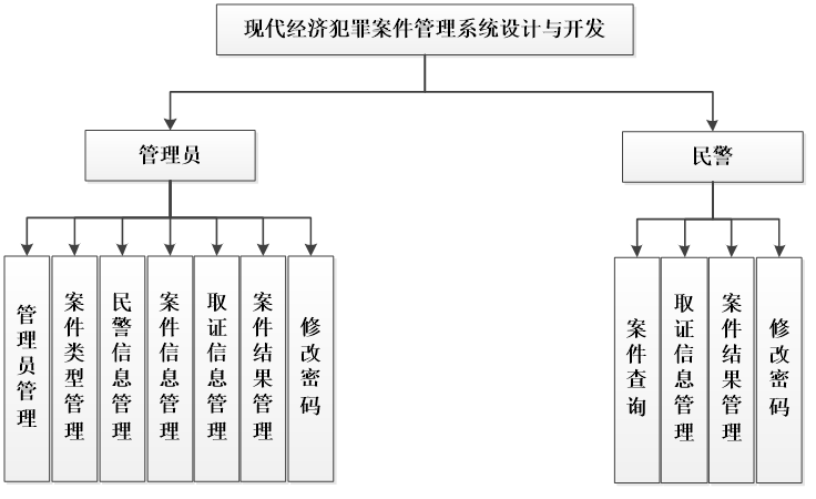 现代经济犯罪案件管理系统功能结构图