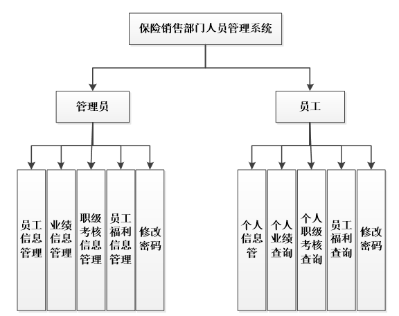 保险销售部门人员管理系统功能图