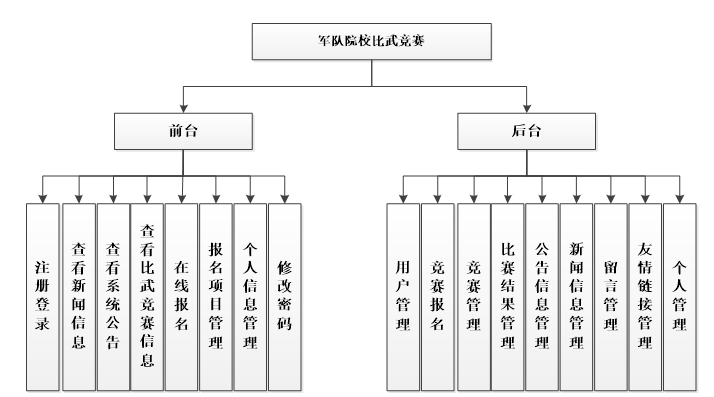 军队院校比武竞赛功能结构图