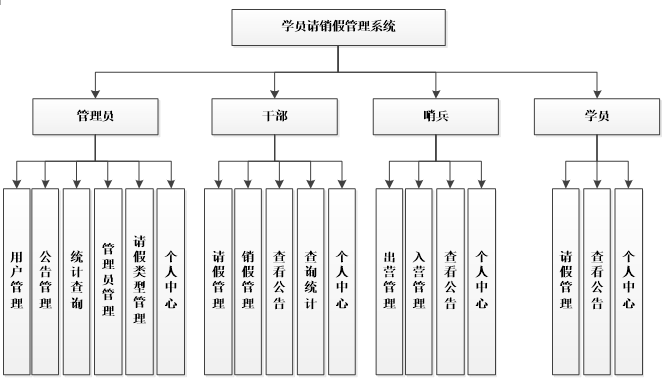 学员请销假管理系统功能结构图