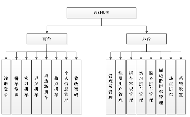 拼车系统功能图