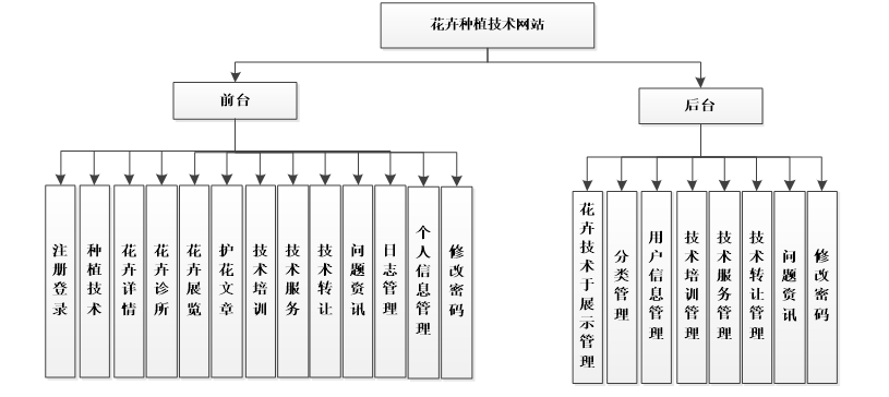 花卉种植技术网站系统功能结构图