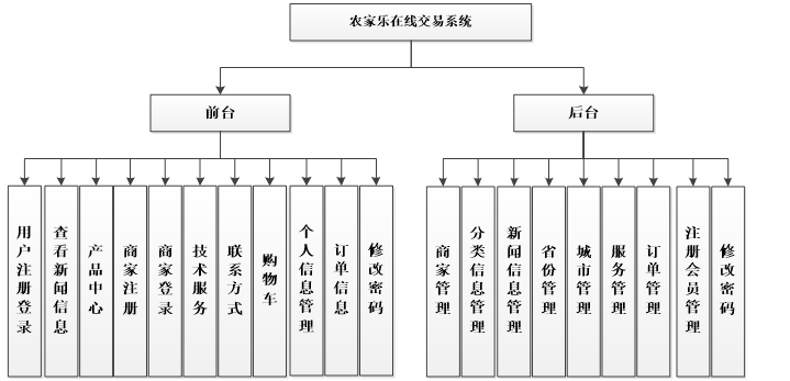 农家乐在线交易系统功能图