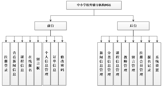 中小学校外辅导机构网站功能结构图