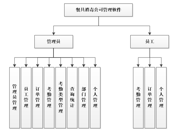 餐具消毒公司功能图